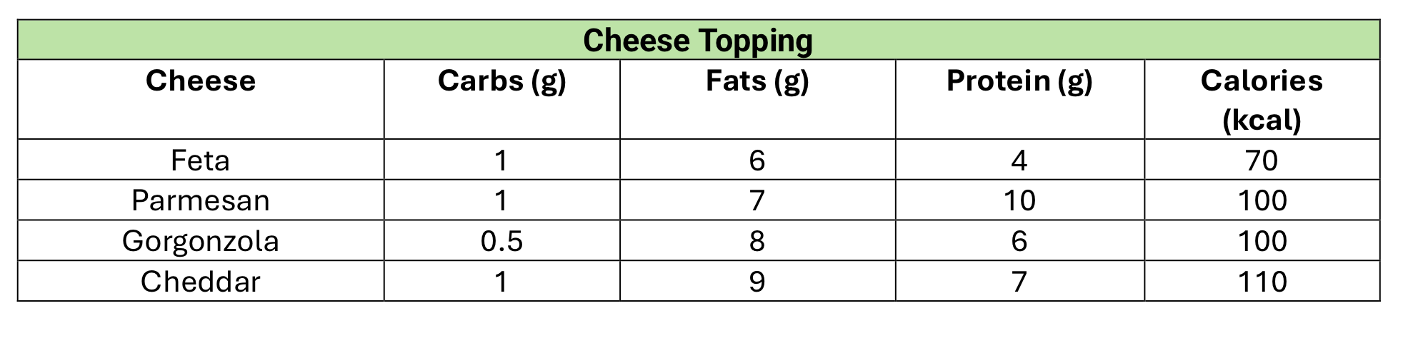 Fruits and Veggies topping nutrition table