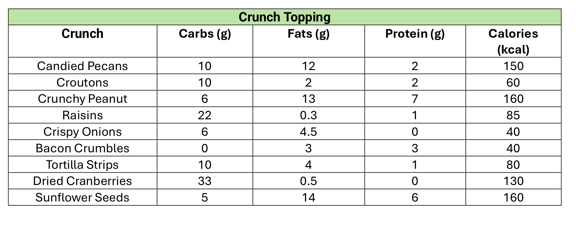 Crunch topping nutrition table