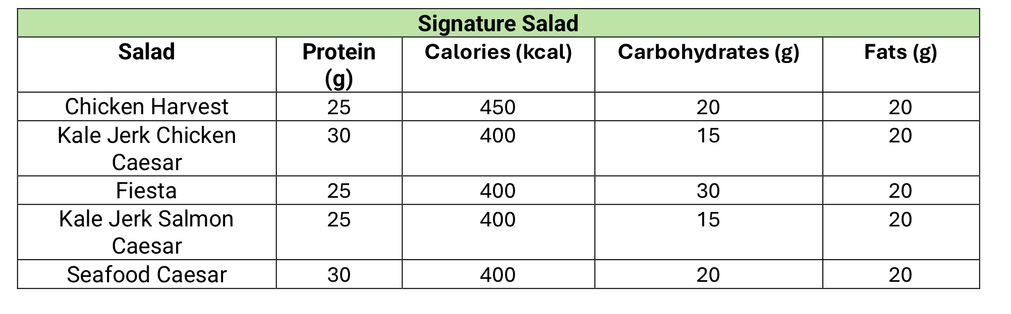 Signature Salad nutrition table